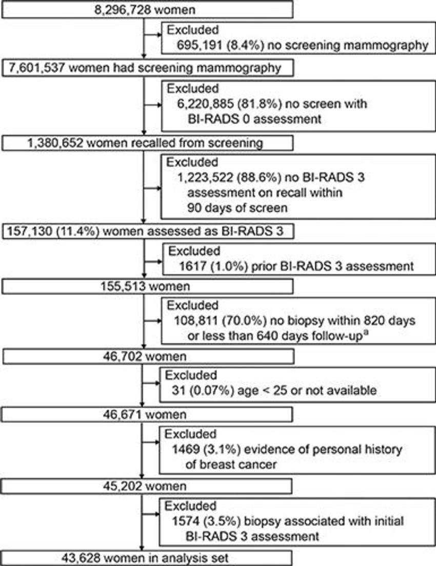 Six-Month Follow-Up Appropriate for BI-RADS 3 Findings on Mammography