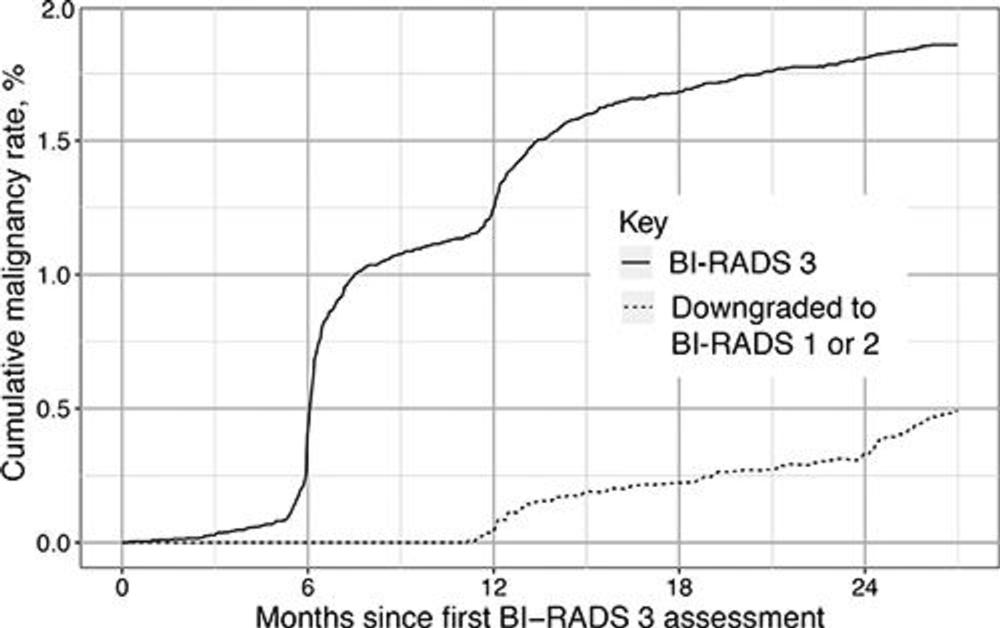 Six-Month Follow-Up Appropriate for BI-RADS 3 Findings on Mammography